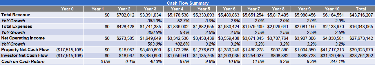 Cash Flow Summary