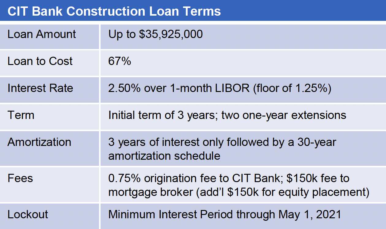 Construction Loan Terms