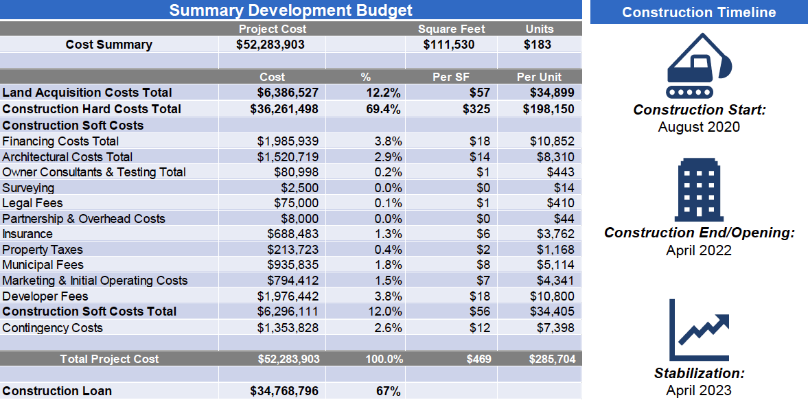 Development Budget