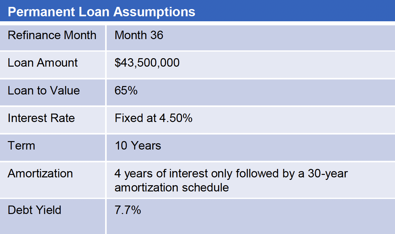 Permanent Loan Assumptions