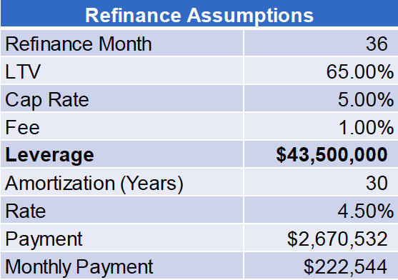 Refinance Assumptions